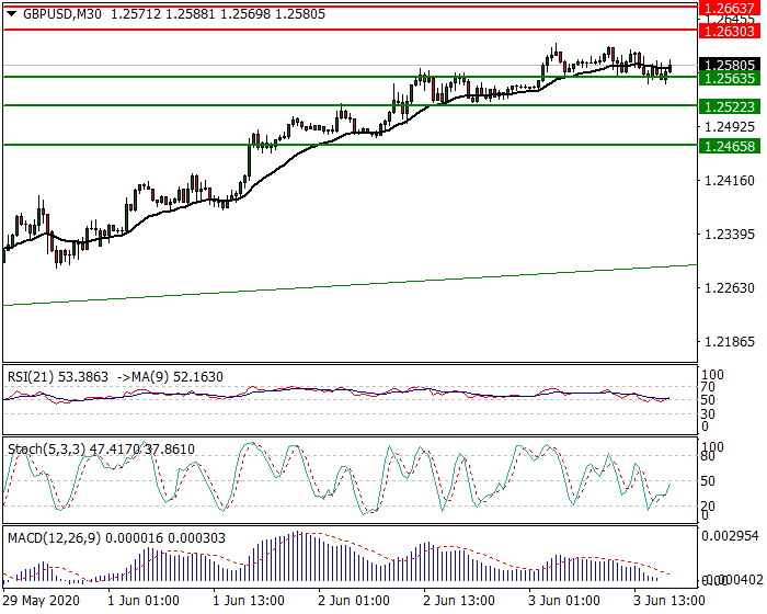 GBPUSD Intra-day Analysis 03 June 2020