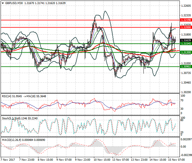 GBPUSD Evening Analysis 15 Nov 2017