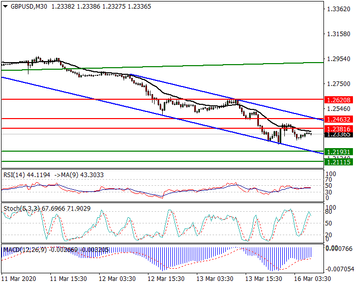 GBPUSD Intra-day Analysis 16 March 2020