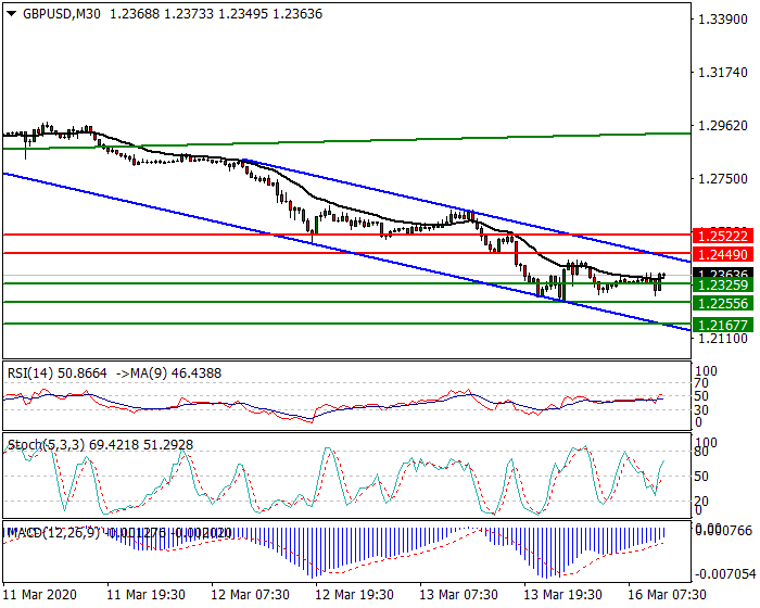 GBPUSD Intra-day Analysis 16 March 2020