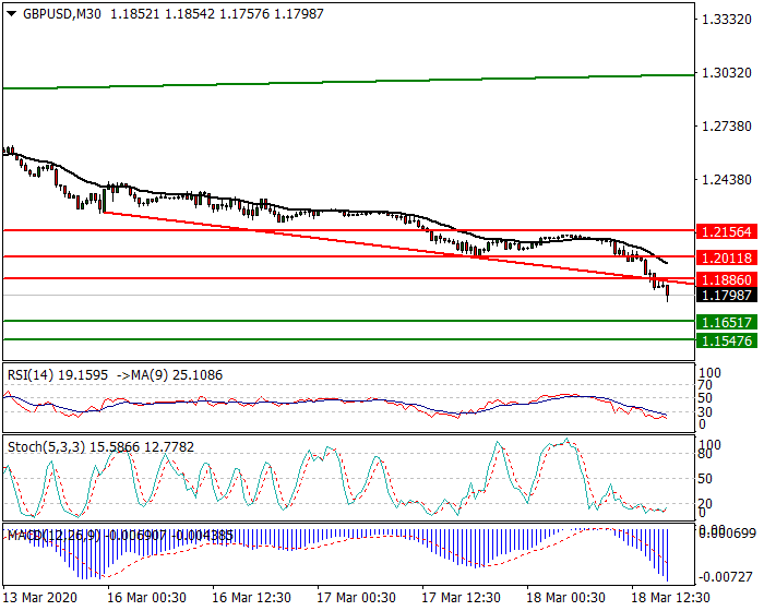 GBPUSD Intra-day Analysis 18 March 2020