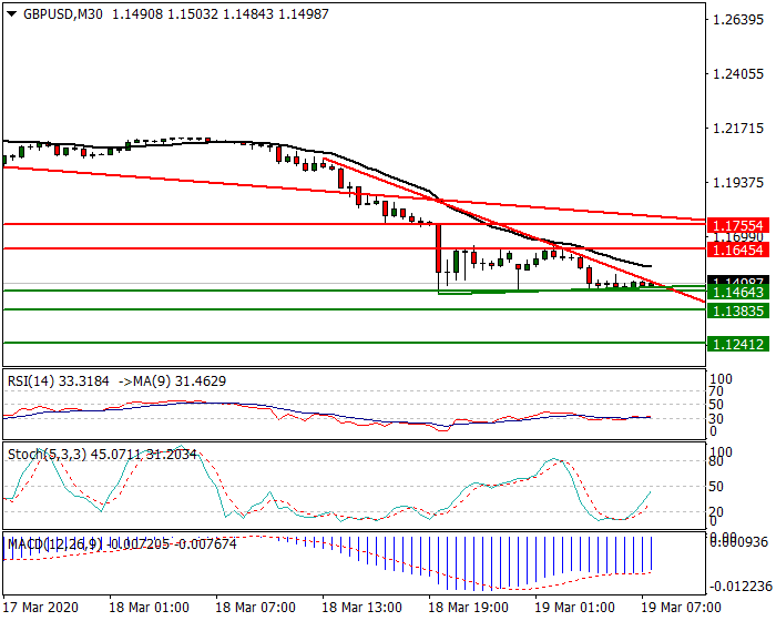 GBPUSD Intra-day Analysis 19 March 2020
