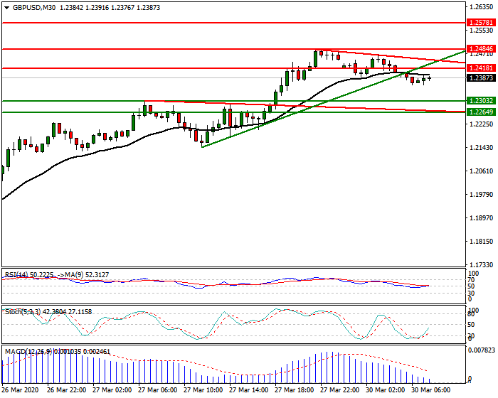 GBPUSD Intra-day Analysis 30 March 2020