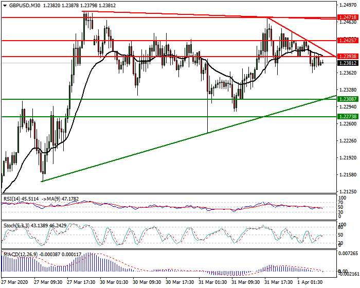 GBPUSD Intra-day Analysis 1 April 2020