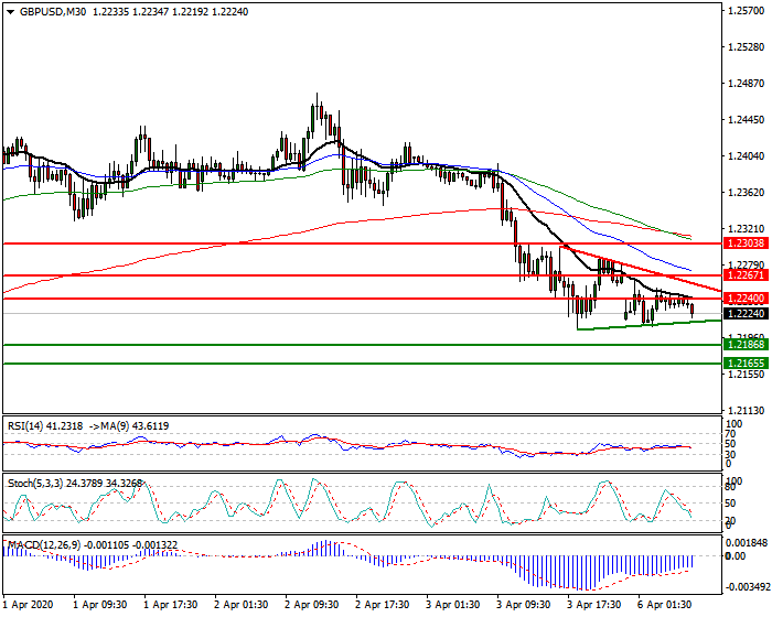 GBPUSD Intra-day Analysis 06 April 2020