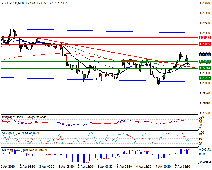 GBPUSD Intra-day Analysis 07 April 2020
