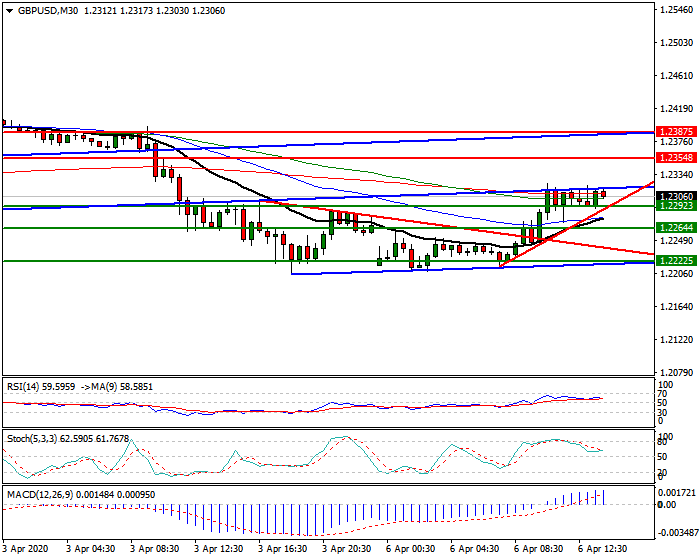 GBPUSD Intra-day Analysis 06 April 2020