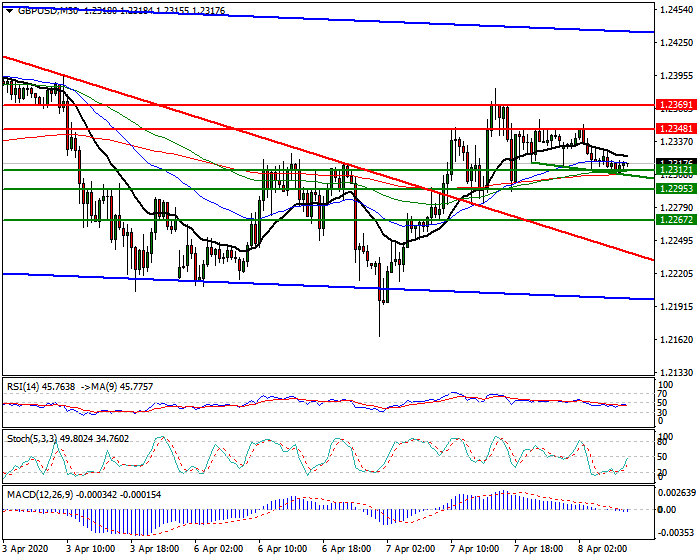 GBPUSD Intra-day Analysis 08 April 2020