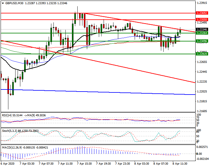 GBPUSD Intra-day Analysis 08 April 2020