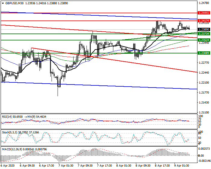 GBPUSD Intra-day Analysis 09 April 2020