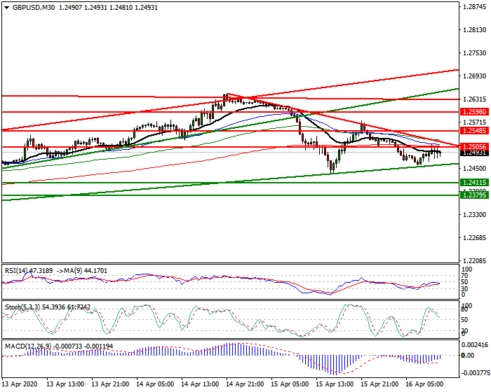 GBPUSD Intra-day Analysis 16 April 2020