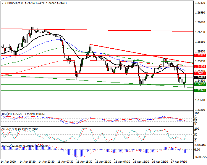 GBPUSD Intra-day Analysis 17 April 2020