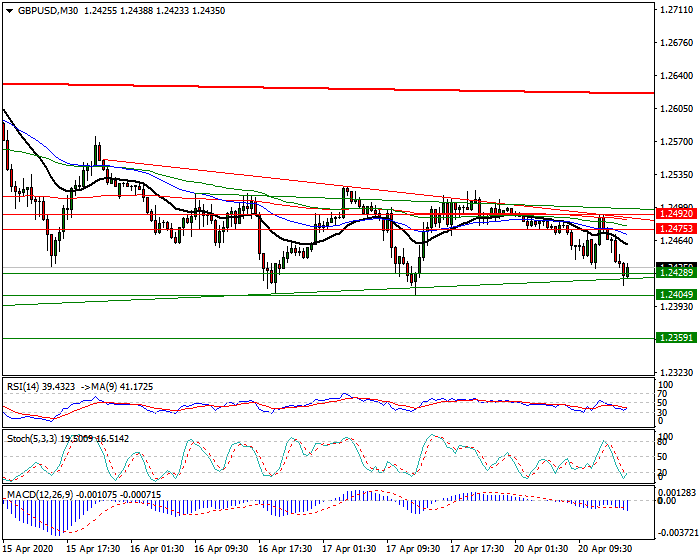 GBPUSD Intra-day Analysis 20 April 2020