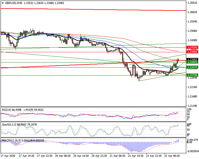 GBPUSD Intra-day Analysis 22 April 2020