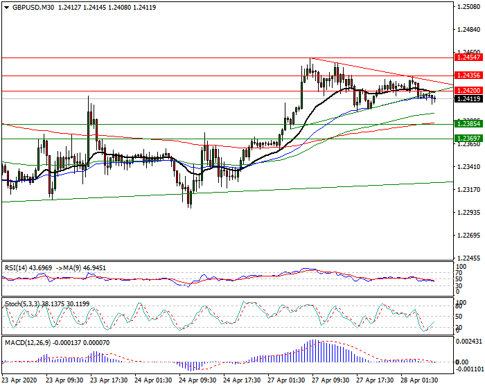 GBPUSD Intra-day Analysis 28 April 2020
