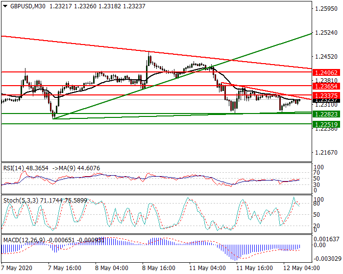 GBPUSD Intra-day Analysis 12 May 2020