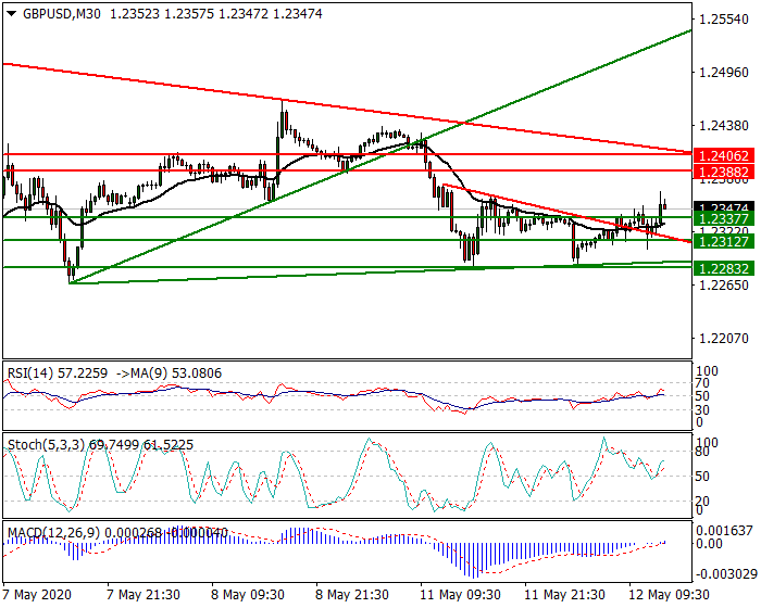 GBPUSD Intra-day Analysis 12 May 2020