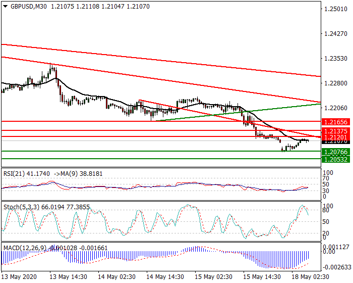 GBPUSD Intra-day Analysis 18 May 2020