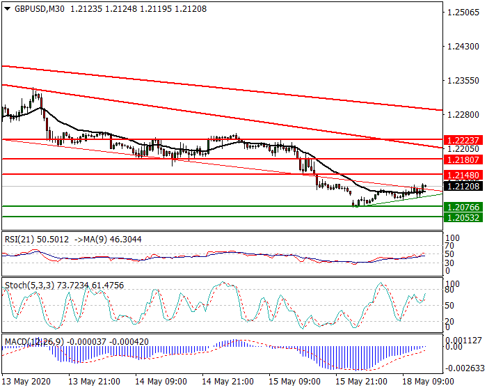 GBPUSD Intra-day Analysis 18 May 2020