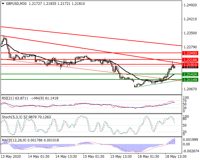 GBPUSD Intra-day Analysis 18 May 2020