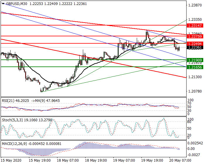 GBPUSD Intra-day Analysis 20 May 2020