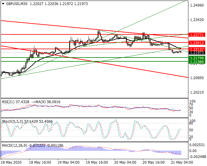 GBPUSD Intra-day Analysis 21 May 2020