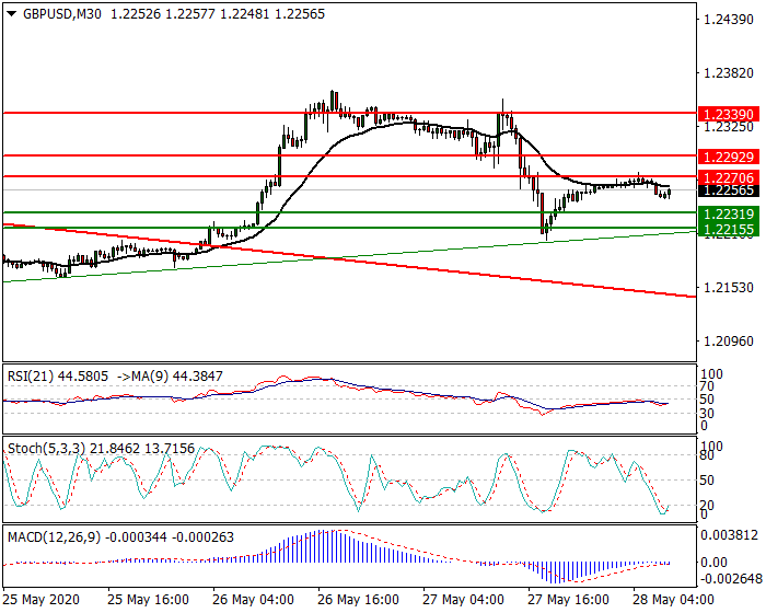 GBPUSD Intra-day Analysis 28 May 2020