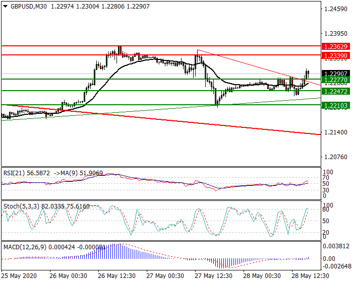 GBPUSD Intra-day Analysis 28 May 2020