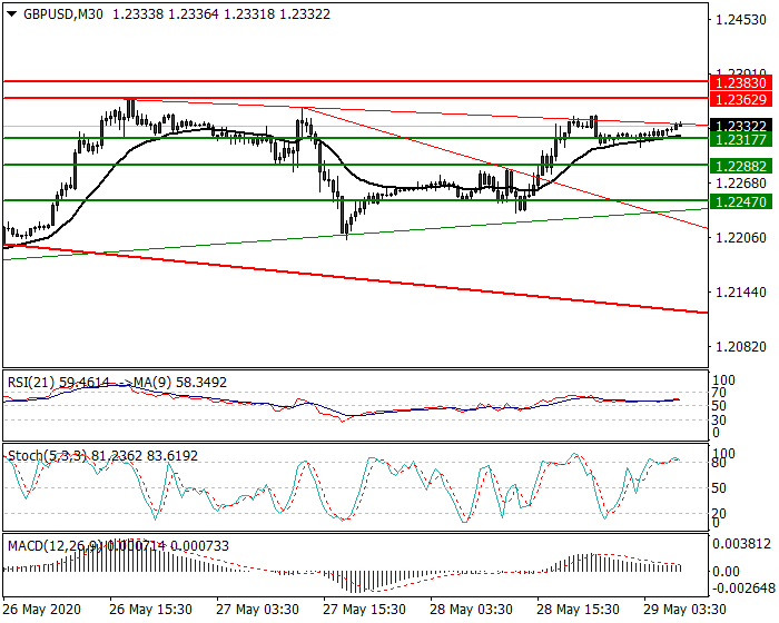 GBPUSD Intra-day Analysis 29 May 2020