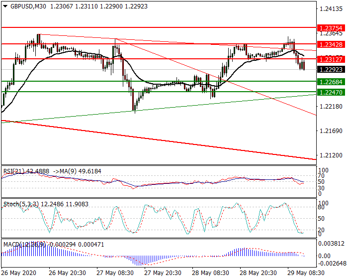 GBPUSD Intra-day Analysis 29 May 2020