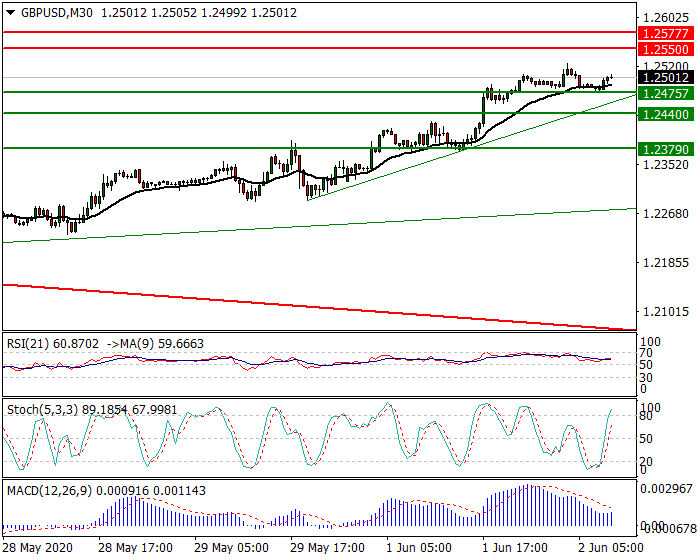 GBPUSD Intra-day Analysis 02 June 2020