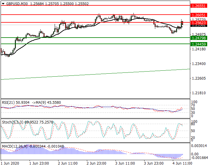 GBPUSD Intra-day Analysis 04 June 2020