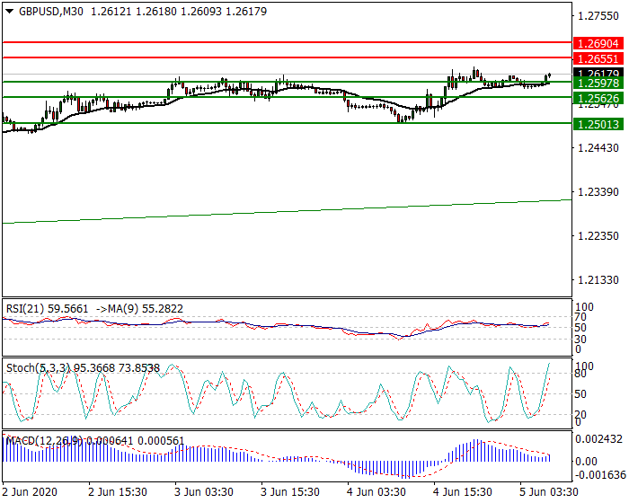 GBPUSD Intra-day Analysis 05 June 2020