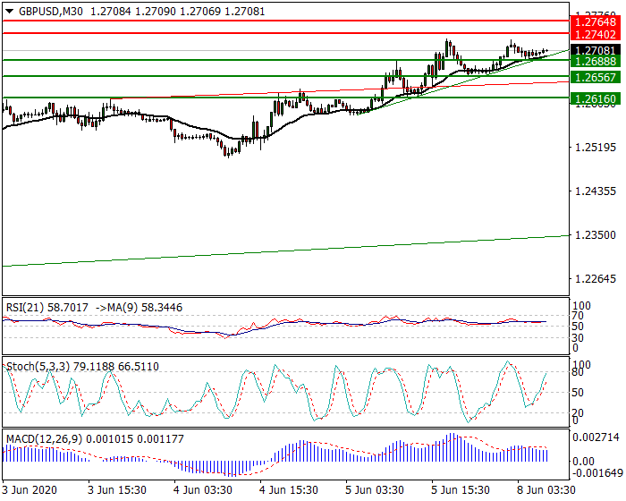 GBPUSD Intra-day Analysis 08 June 2020