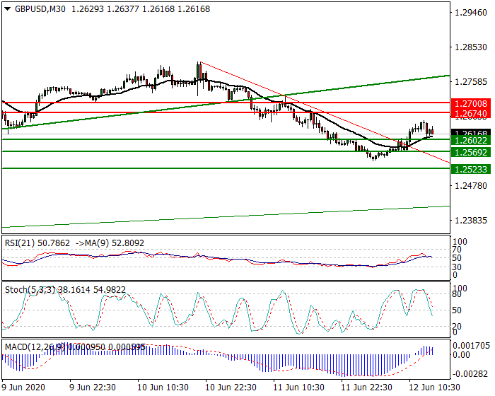 GBPUSD Intra-day Analysis 12 June 2020