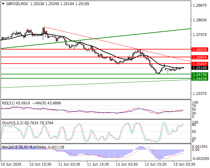 GBPUSD Intra-day Analysis 15 June 2020