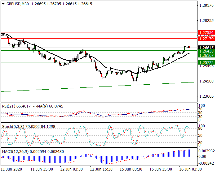 GBPUSD Intra-day Analysis 16 June 2020