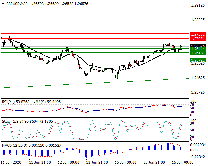 GBPUSD Intra-day Analysis 16 June 2020