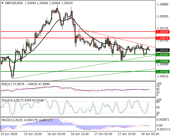 GBPUSD Intra-day Analysis 18 June 2020