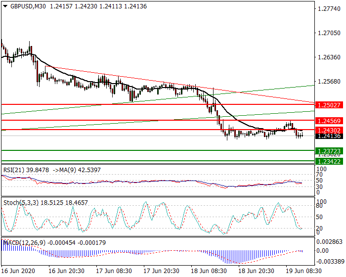 GBPUSD Intra-day Analysis 19 June 2020