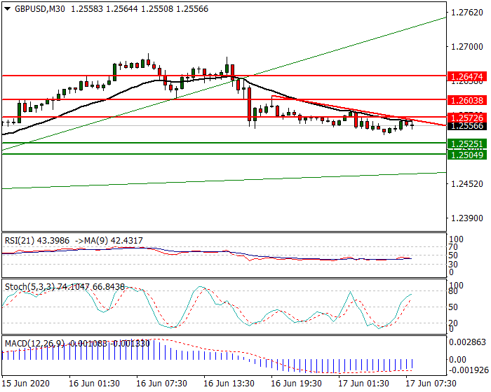 GBPUSD Intra-day Analysis 17 June 2020