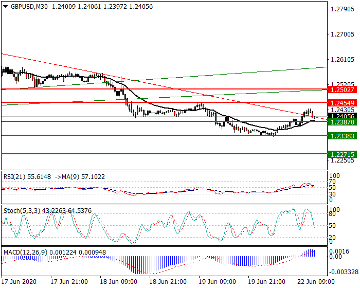 GBPUSD Intra-day Analysis 22 June 2020