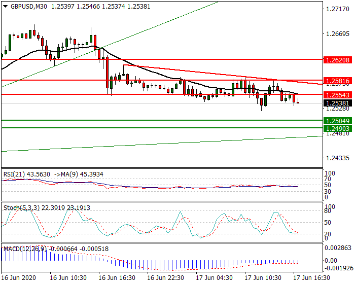 GBPUSD Intra-day Analysis 17 June 2020