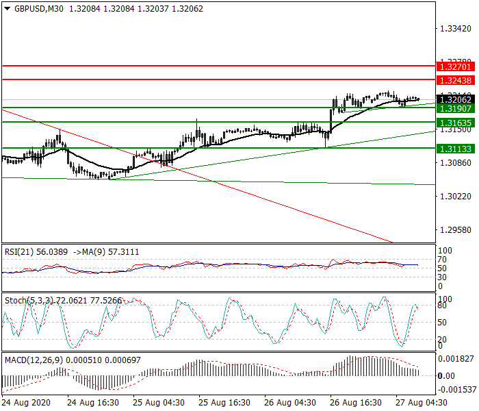 GBPUSD Intra-day Analysis 27 Aug 2020