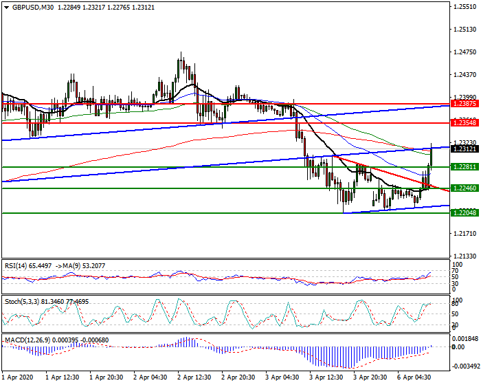 GBPUSD Intra-day Analysis 06 April 2020