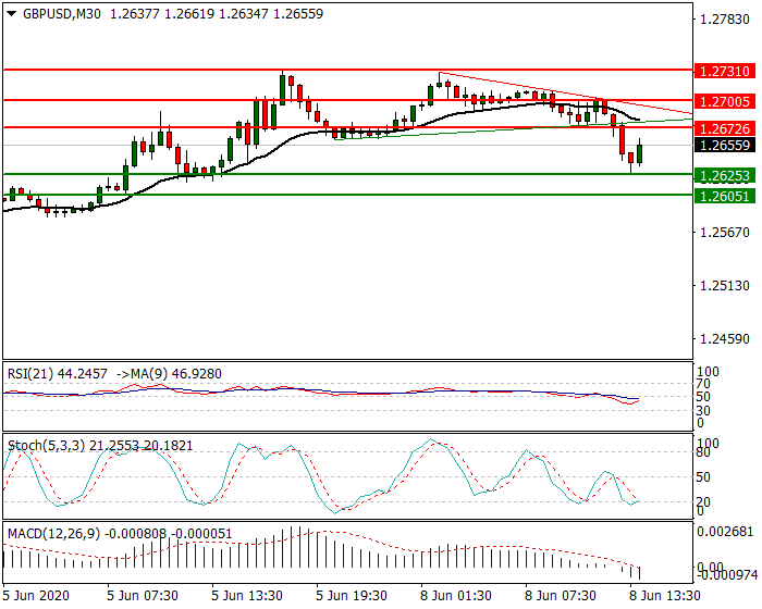 GBPUSD Intra-day Analysis 08 June 2020