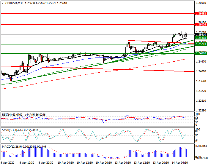 GBPUSD Intra-day Analysis 14 April 2020