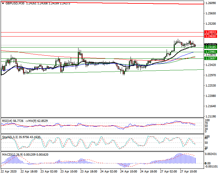 GBPUSD Intra-day Analysis 27 April 2020