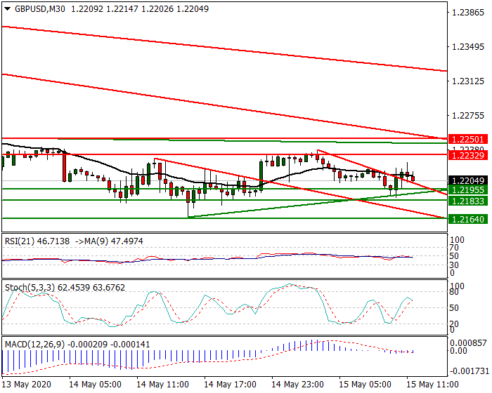GBPUSD Intra-day Analysis 15 May 2020