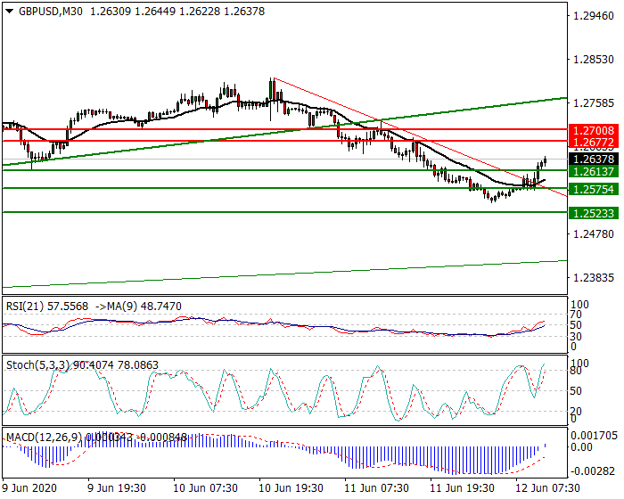 GBPUSD Intra-day Analysis 12 June 2020